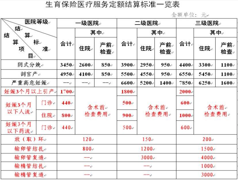 生育保险到底可以享受哪些,生产费用能报吗,